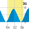 Pine Island tide chart for Tuesday, March 31, 2026