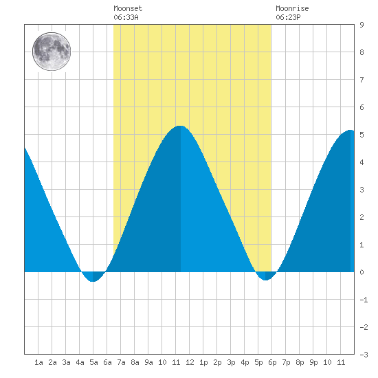 Pine Island tide chart for Tuesday, March 3, 2026