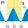 Pine Island tide chart for Tuesday, March 3, 2026
