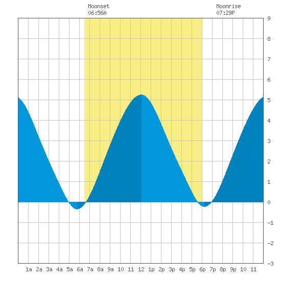 Pine Island tide chart for Wednesday, March 4, 2026