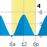Pine Island tide chart for Wednesday, March 4, 2026