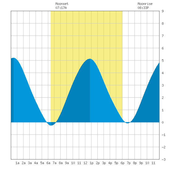 Pine Island tide chart for Thursday, March 5, 2026
