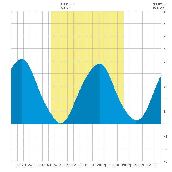 Pine Island tide chart for Saturday, March 7, 2026