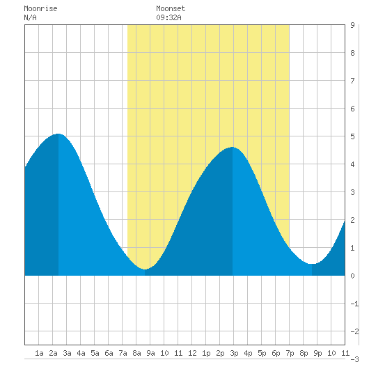 Pine Island tide chart for Sunday, March 8, 2026