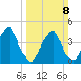 Pine Island tide chart for Sunday, March 8, 2026
