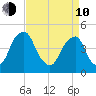 Pine Island tide chart for Friday, April 10, 2026