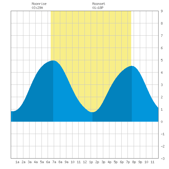 Pine Island tide chart for Saturday, April 11, 2026