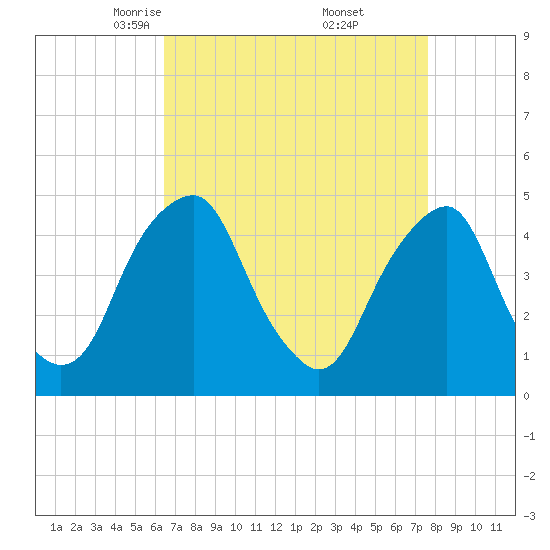 Pine Island tide chart for Sunday, April 12, 2026