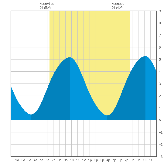 Pine Island tide chart for Tuesday, April 14, 2026