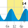 Pine Island tide chart for Tuesday, April 14, 2026