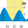 Pine Island tide chart for Wednesday, April 22, 2026