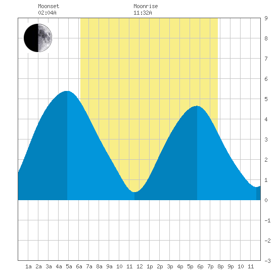 Pine Island tide chart for Thursday, April 23, 2026