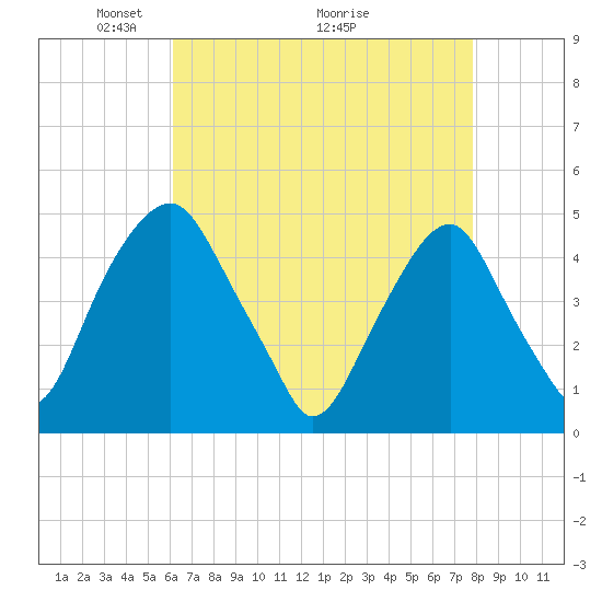 Pine Island tide chart for Friday, April 24, 2026