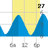 Pine Island tide chart for Monday, April 27, 2026