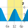 Pine Island tide chart for Thursday, April 2, 2026