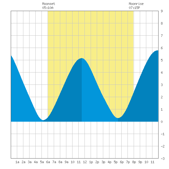 Pine Island tide chart for Thursday, April 30, 2026
