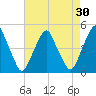 Pine Island tide chart for Thursday, April 30, 2026