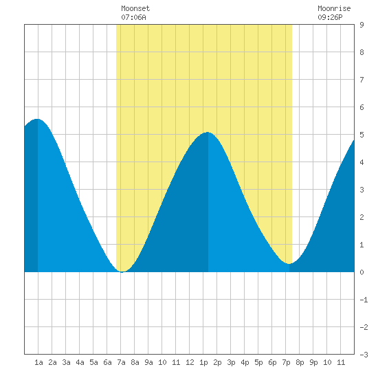 Pine Island tide chart for Friday, April 3, 2026