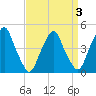 Pine Island tide chart for Friday, April 3, 2026
