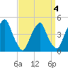 Pine Island tide chart for Saturday, April 4, 2026