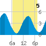 Pine Island tide chart for Sunday, April 5, 2026