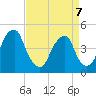 Pine Island tide chart for Tuesday, April 7, 2026