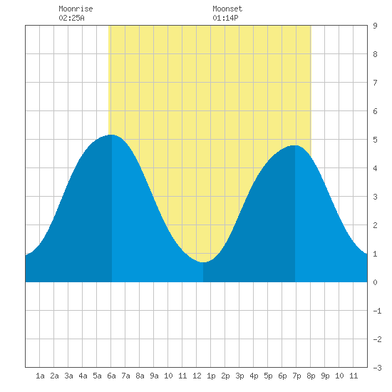 Pine Island tide chart for Sunday, May 10, 2026