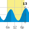 Pine Island tide chart for Wednesday, May 13, 2026