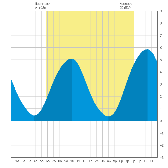 Pine Island tide chart for Thursday, May 14, 2026