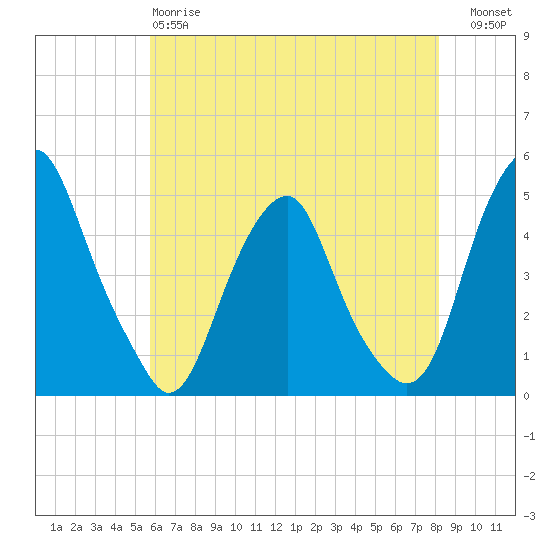 Pine Island tide chart for Sunday, May 17, 2026