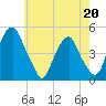 Pine Island tide chart for Wednesday, May 20, 2026