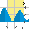 Pine Island tide chart for Thursday, May 21, 2026