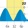 Pine Island tide chart for Friday, May 22, 2026
