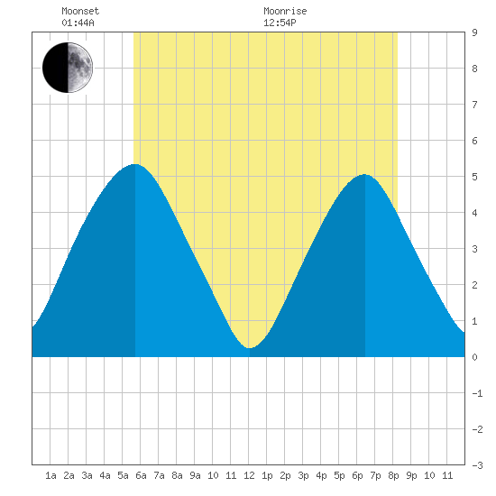 Pine Island tide chart for Saturday, May 23, 2026