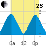Pine Island tide chart for Saturday, May 23, 2026
