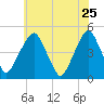 Pine Island tide chart for Monday, May 25, 2026