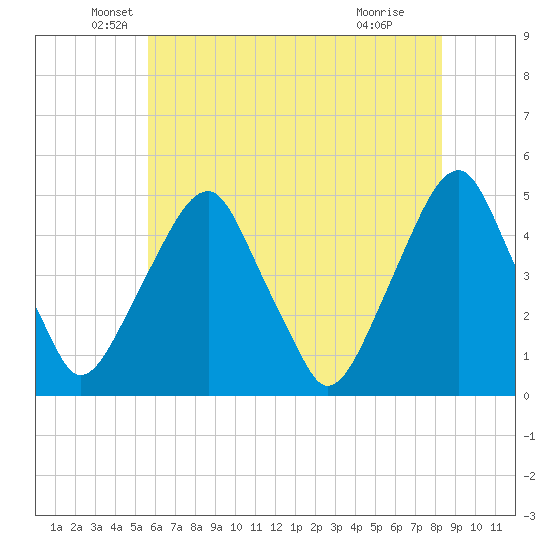 Pine Island tide chart for Tuesday, May 26, 2026