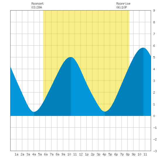 Pine Island tide chart for Thursday, May 28, 2026