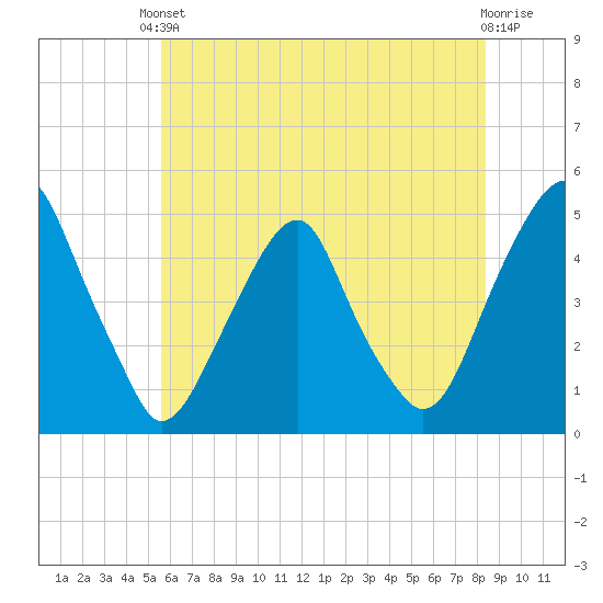 Pine Island tide chart for Saturday, May 30, 2026
