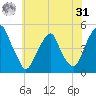 Pine Island tide chart for Sunday, May 31, 2026