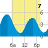 Pine Island tide chart for Thursday, May 7, 2026