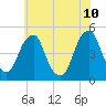 Pine Island tide chart for Wednesday, June 10, 2026