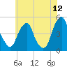 Pine Island tide chart for Friday, June 12, 2026