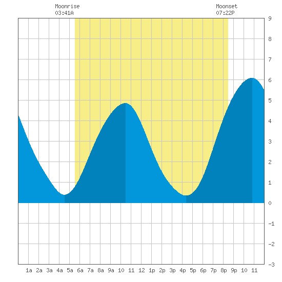 Pine Island tide chart for Saturday, June 13, 2026