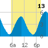 Pine Island tide chart for Saturday, June 13, 2026