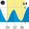 Pine Island tide chart for Sunday, June 14, 2026