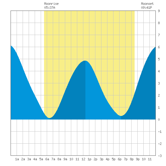 Pine Island tide chart for Monday, June 15, 2026