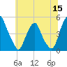 Pine Island tide chart for Monday, June 15, 2026