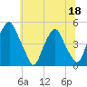 Pine Island tide chart for Thursday, June 18, 2026
