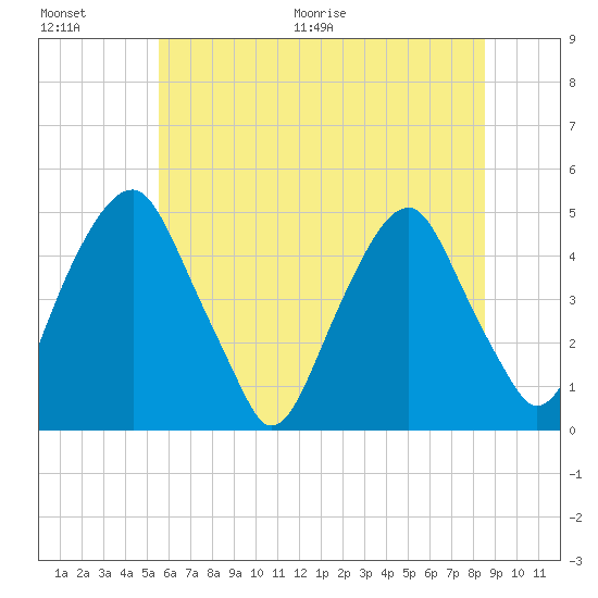 Pine Island tide chart for Saturday, June 20, 2026